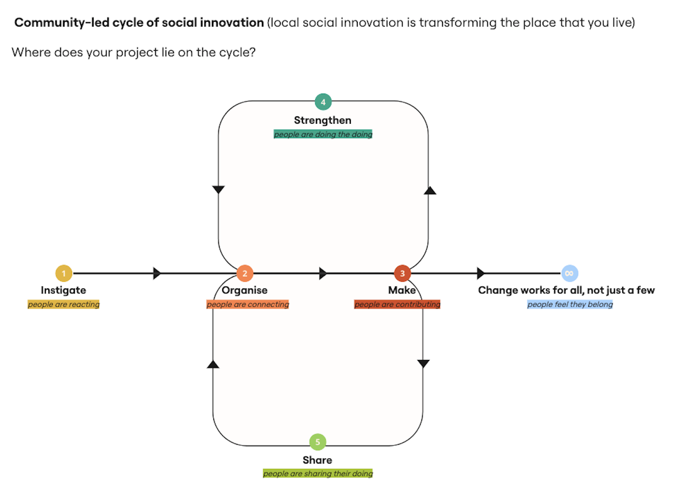 Place-shaping cycle diagram