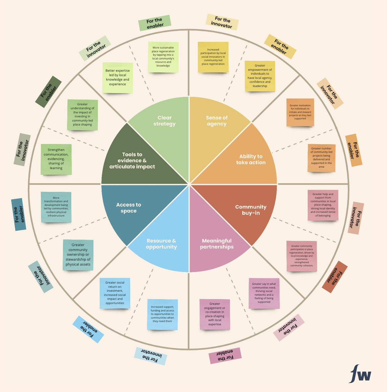 Ingredients for community innovation framework